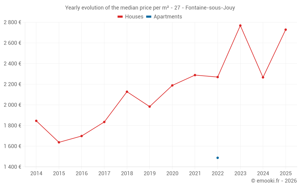 Yearly evolution of the median price per m² - 27 - Fontaine-sous-Jouy