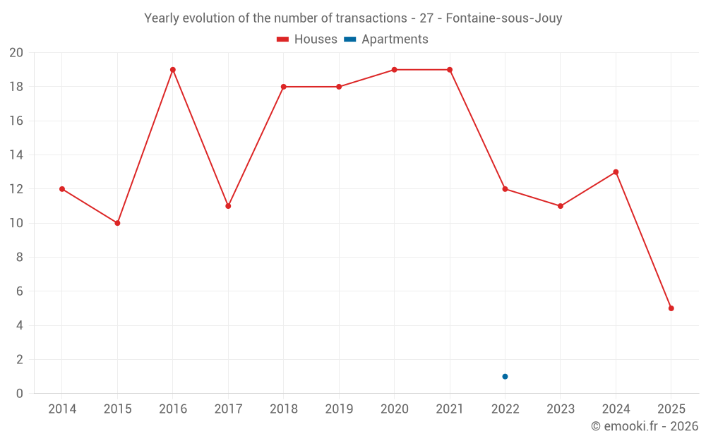 Yearly evolution of the number of transactions - 27 - Fontaine-sous-Jouy