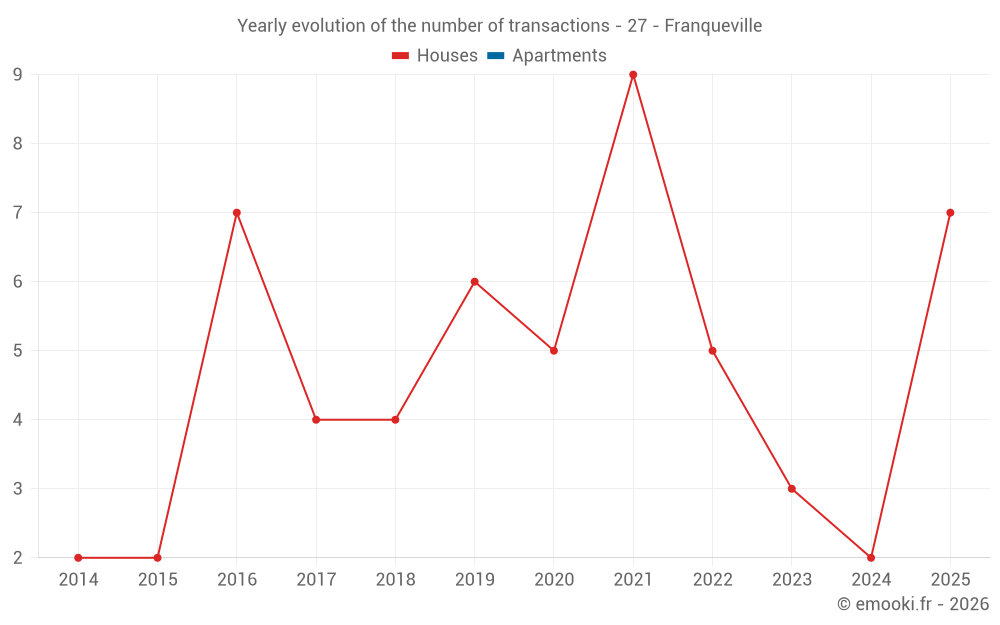 Yearly evolution of the number of transactions - 27 - Franqueville