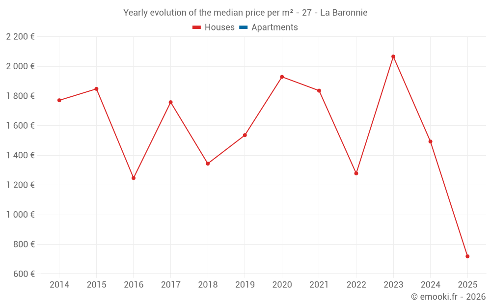 Yearly evolution of the median price per m² - 27 - La Baronnie