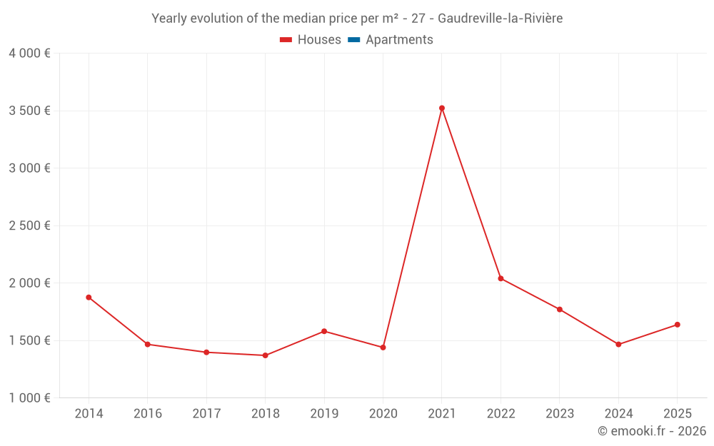 Yearly evolution of the median price per m² - 27 - Gaudreville-la-Rivière