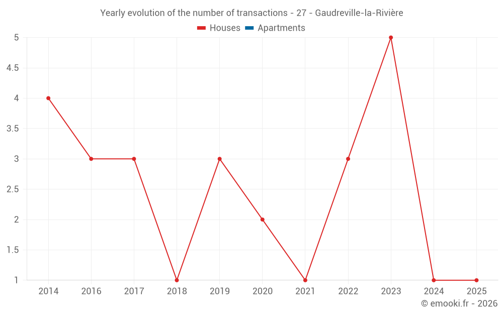Yearly evolution of the number of transactions - 27 - Gaudreville-la-Rivière