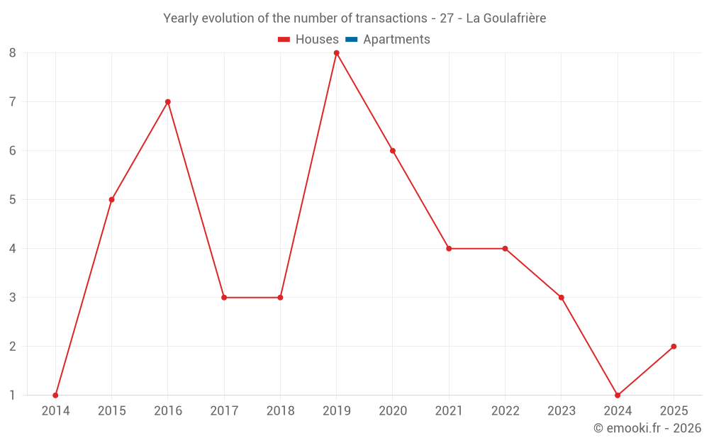 Yearly evolution of the number of transactions - 27 - La Goulafrière