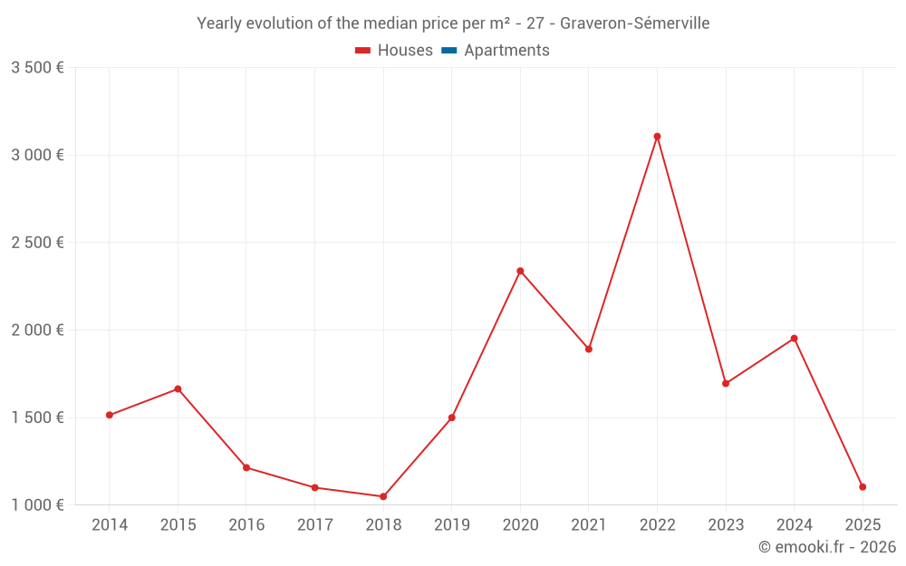 Yearly evolution of the median price per m² - 27 - Graveron-Sémerville