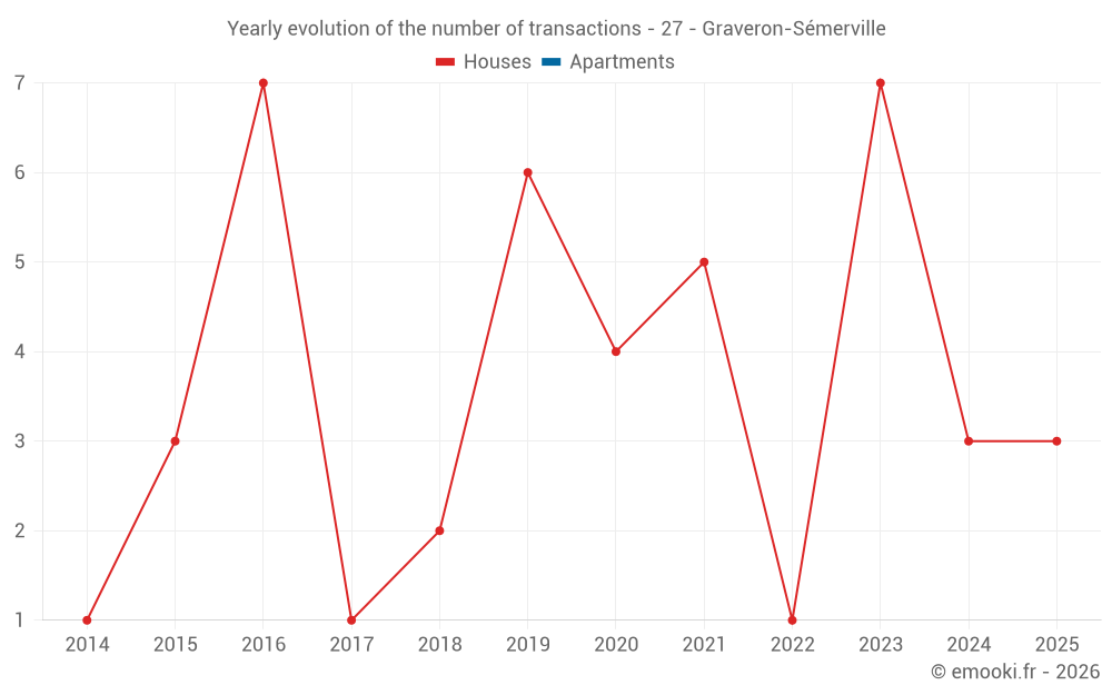 Yearly evolution of the number of transactions - 27 - Graveron-Sémerville