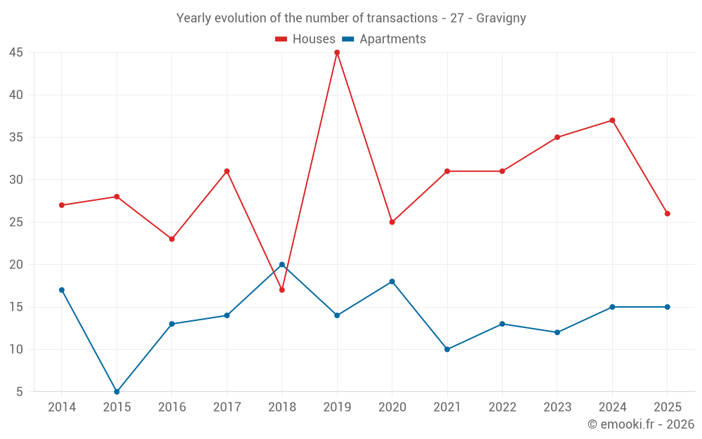 Yearly evolution of the number of transactions - 27 - Gravigny