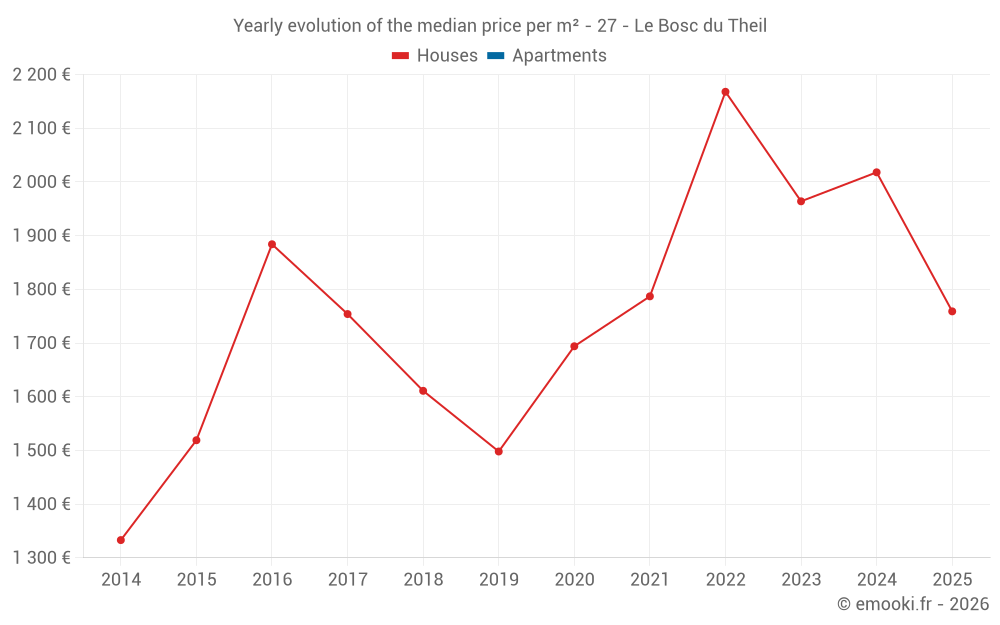 Yearly evolution of the median price per m² - 27 - Le Bosc du Theil