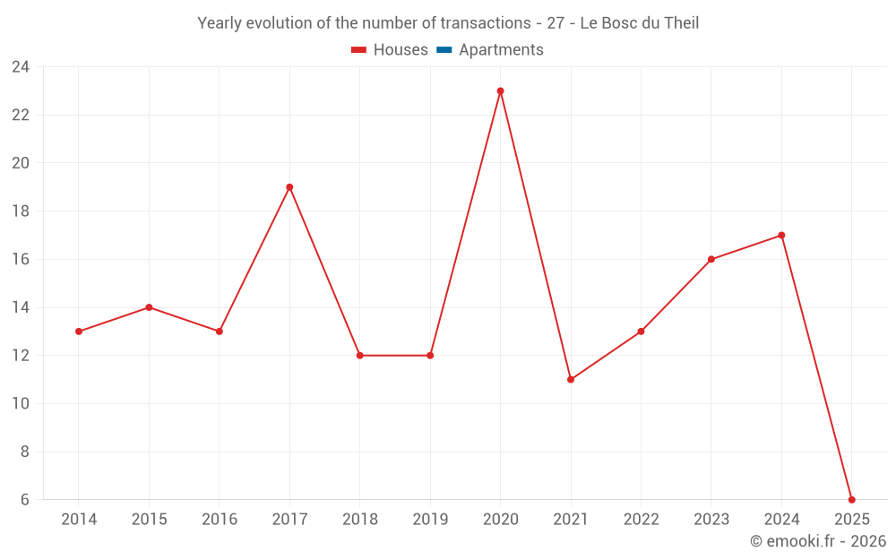 Yearly evolution of the number of transactions - 27 - Le Bosc du Theil