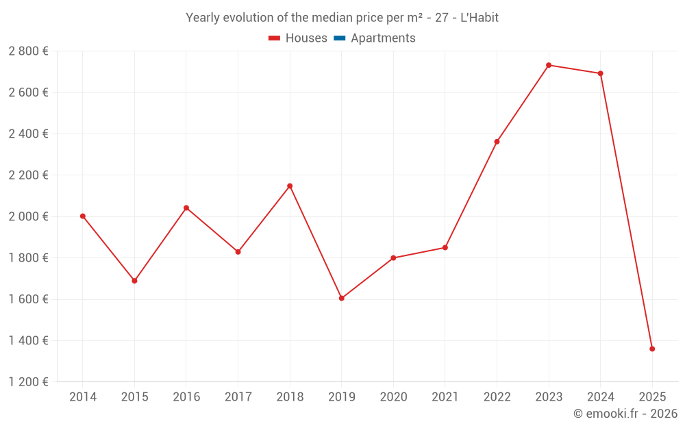 Yearly evolution of the median price per m² - 27 - L'Habit