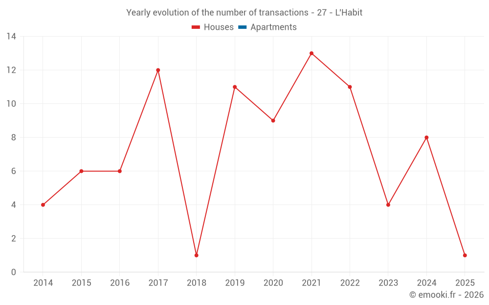 Yearly evolution of the number of transactions - 27 - L'Habit