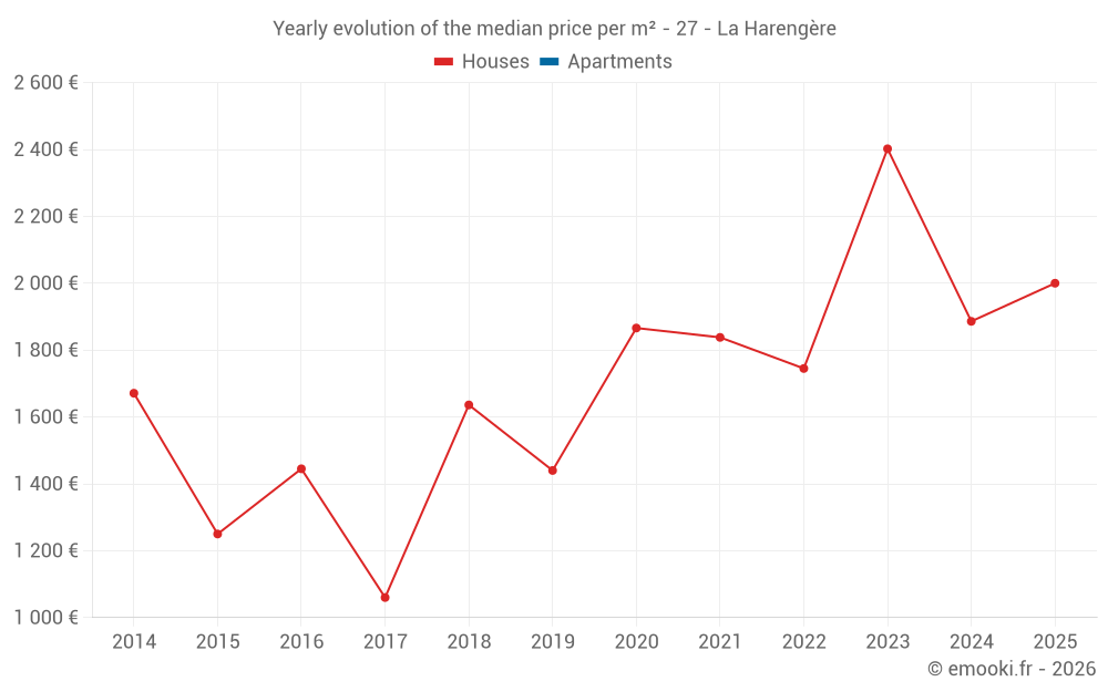 Yearly evolution of the median price per m² - 27 - La Harengère