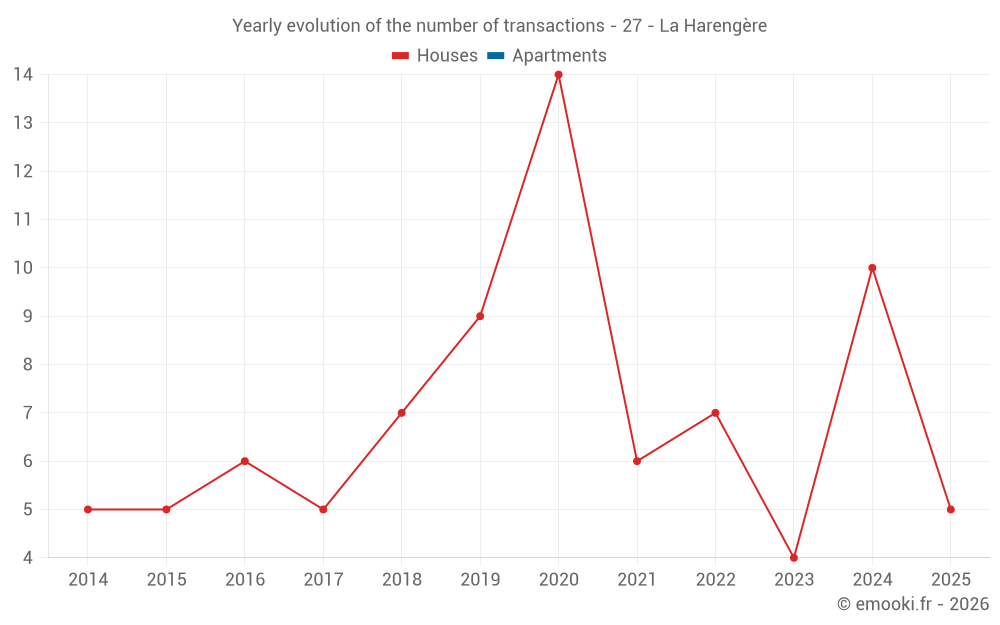 Yearly evolution of the number of transactions - 27 - La Harengère
