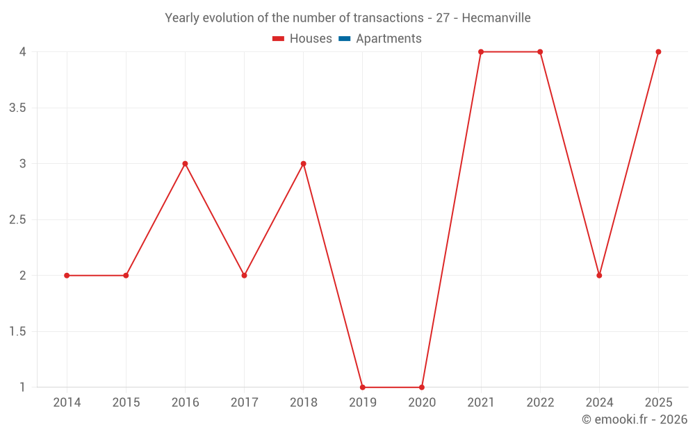 Yearly evolution of the number of transactions - 27 - Hecmanville