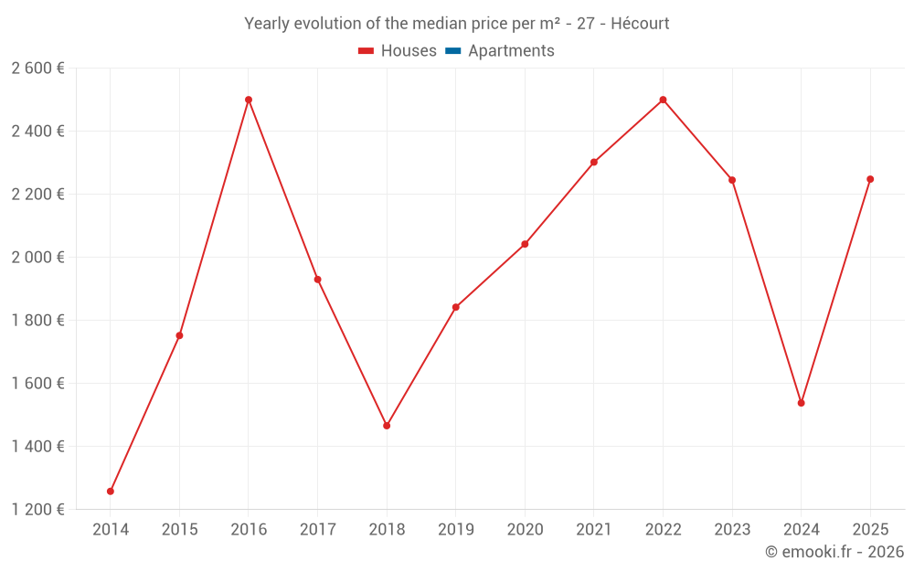 Yearly evolution of the median price per m² - 27 - Hécourt