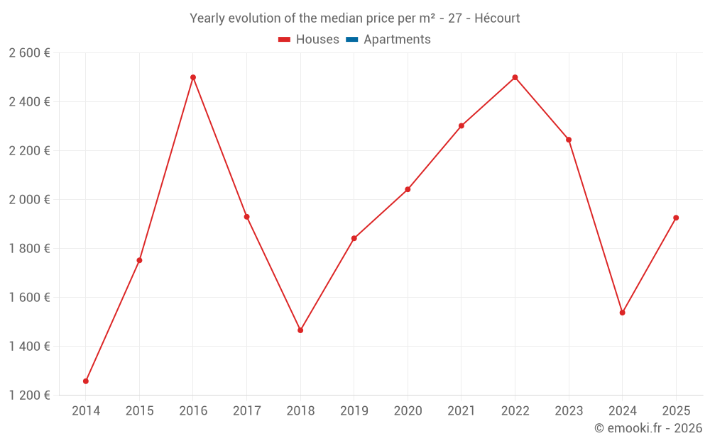 Yearly evolution of the median price per m² - 27 - Hécourt