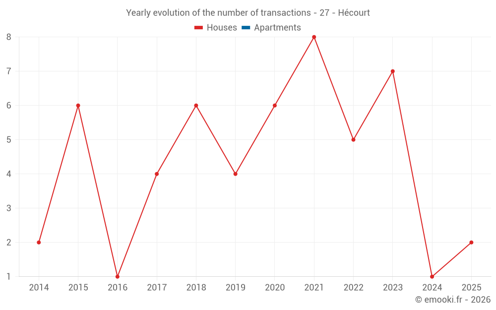 Yearly evolution of the number of transactions - 27 - Hécourt
