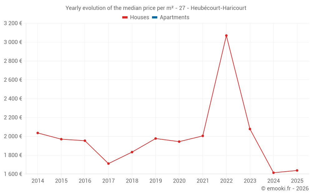 Yearly evolution of the median price per m² - 27 - Heubécourt-Haricourt
