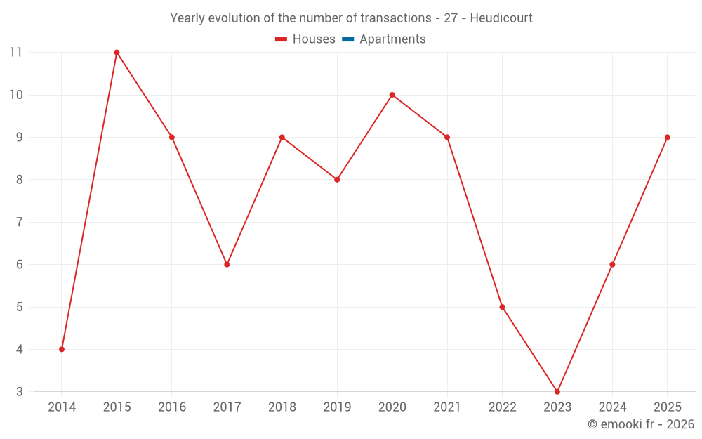 Yearly evolution of the number of transactions - 27 - Heudicourt