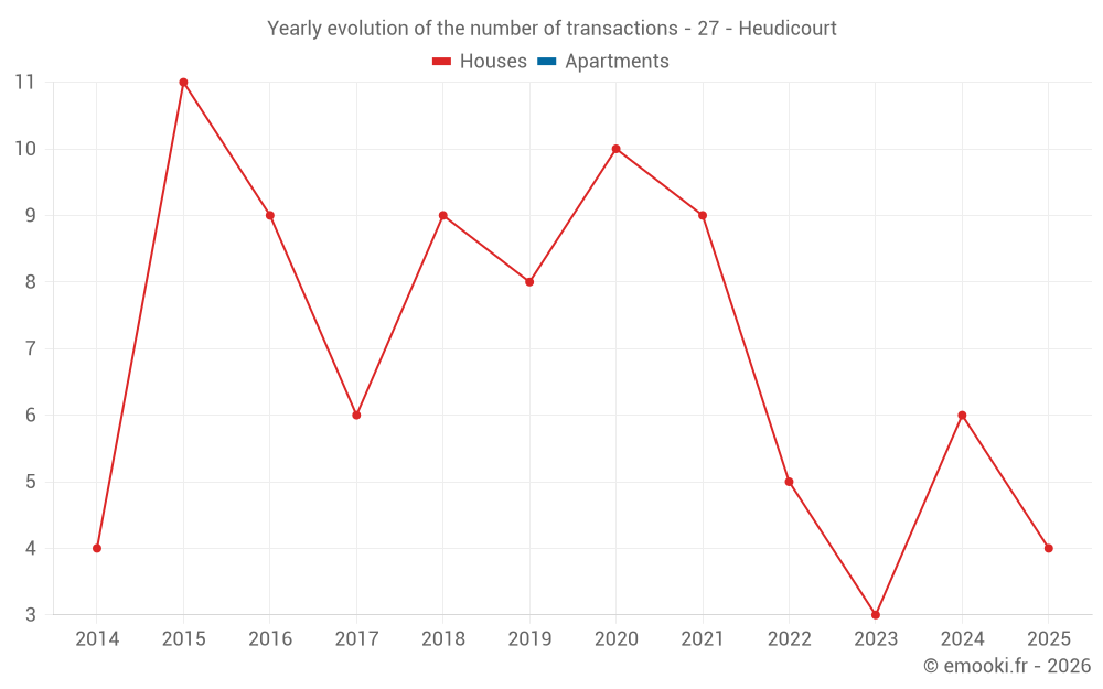 Yearly evolution of the number of transactions - 27 - Heudicourt