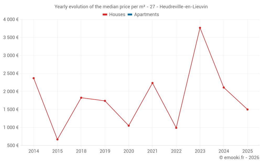 Yearly evolution of the median price per m² - 27 - Heudreville-en-Lieuvin