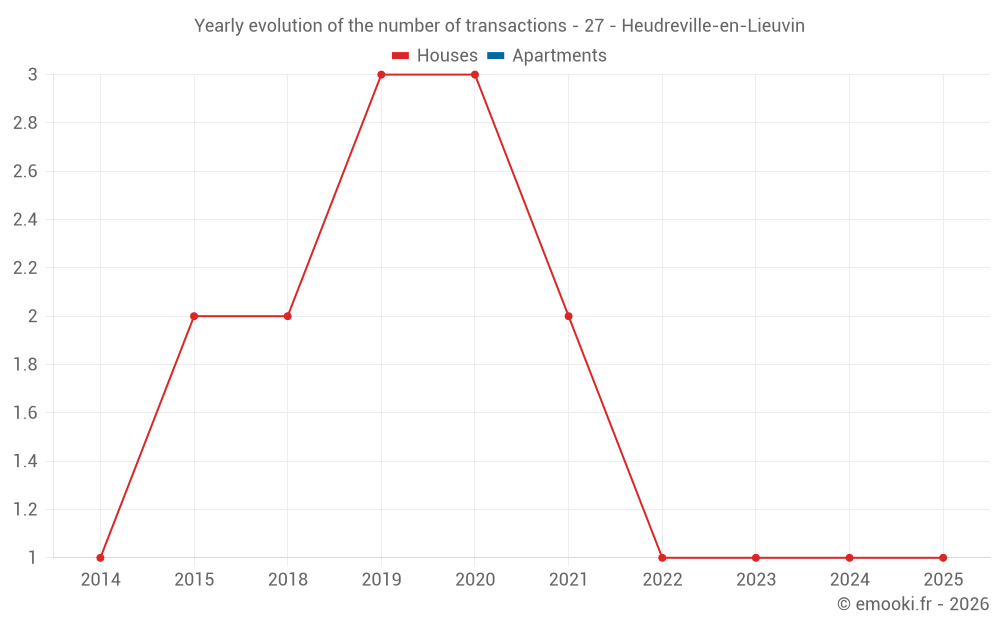 Yearly evolution of the number of transactions - 27 - Heudreville-en-Lieuvin
