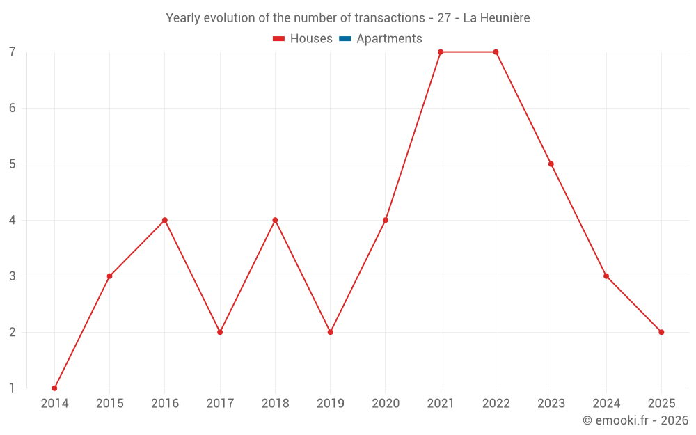 Yearly evolution of the number of transactions - 27 - La Heunière