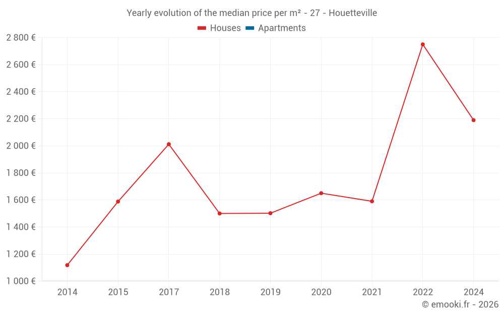 Yearly evolution of the median price per m² - 27 - Houetteville