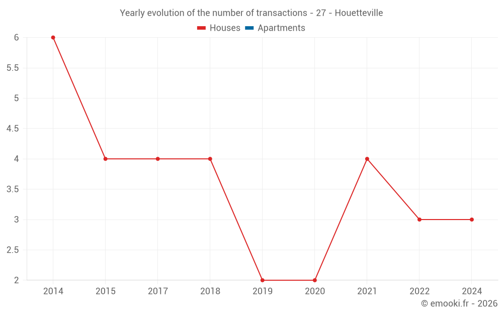 Yearly evolution of the number of transactions - 27 - Houetteville