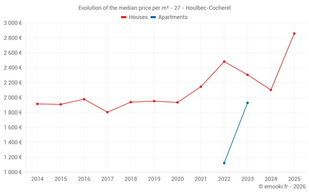 Evolution of the median price per m² - 27 - Houlbec-Cocherel