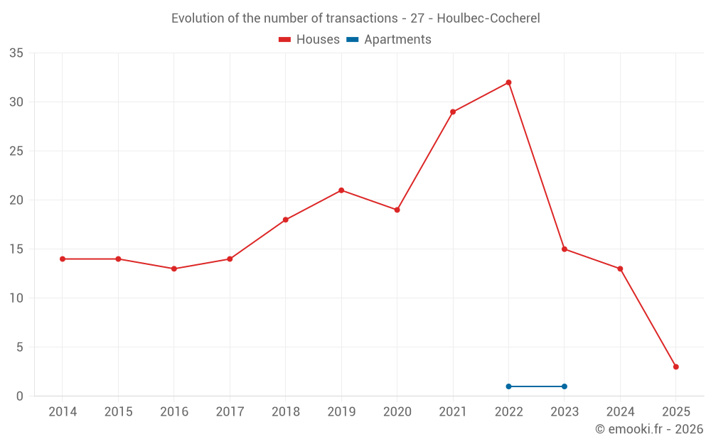 Evolution of the number of transactions - 27 - Houlbec-Cocherel