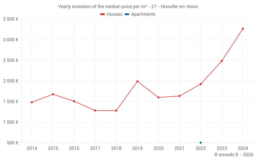 Yearly evolution of the median price per m² - 27 - Houville-en-Vexin