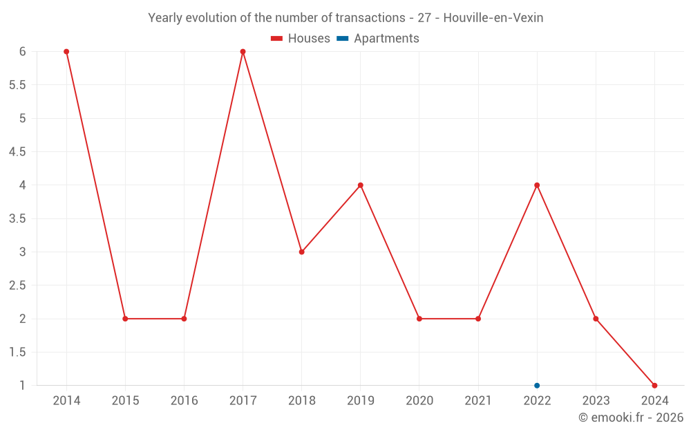 Yearly evolution of the number of transactions - 27 - Houville-en-Vexin