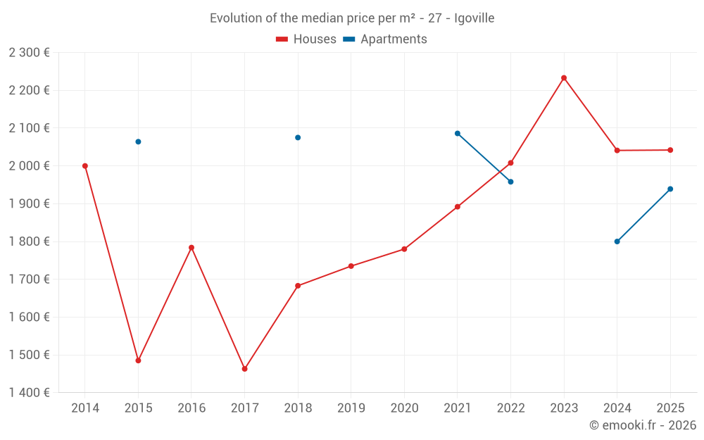 Evolution of the median price per m² - 27 - Igoville
