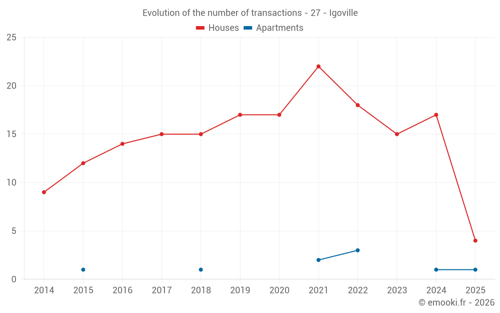 Evolution of the number of transactions - 27 - Igoville