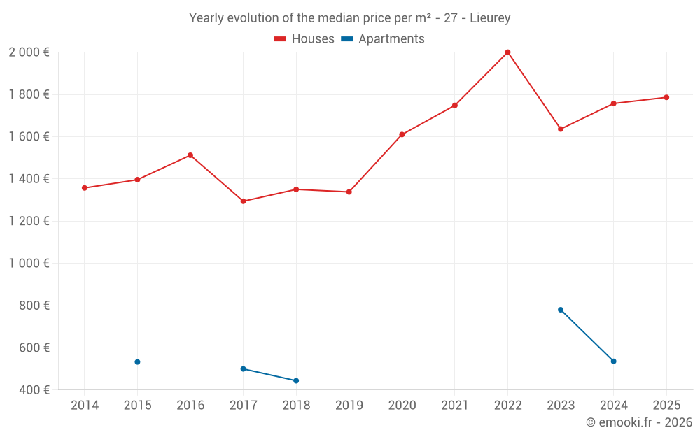Yearly evolution of the median price per m² - 27 - Lieurey