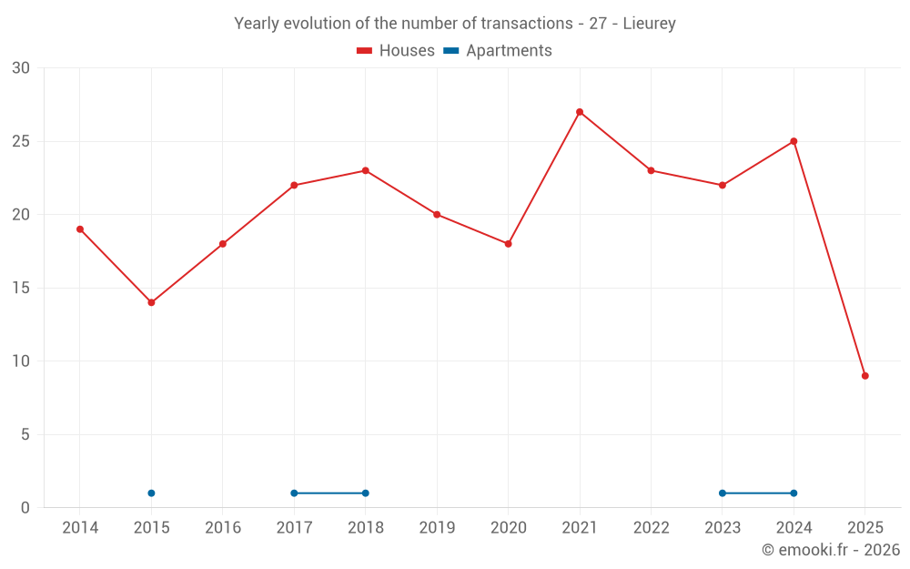 Yearly evolution of the number of transactions - 27 - Lieurey