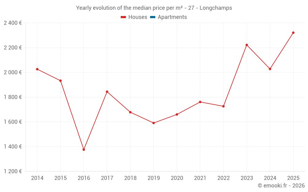 Yearly evolution of the median price per m² - 27 - Longchamps