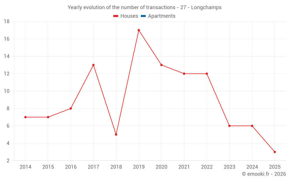 Yearly evolution of the number of transactions - 27 - Longchamps
