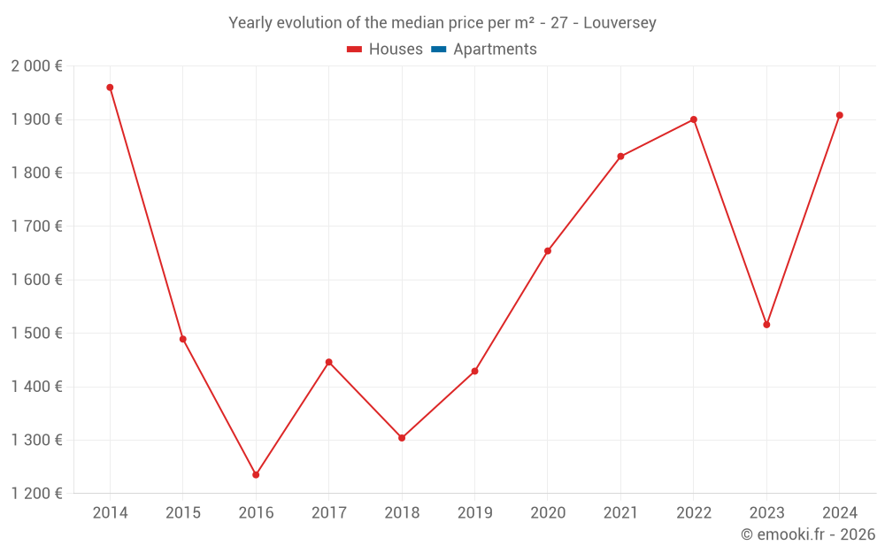 Yearly evolution of the median price per m² - 27 - Louversey