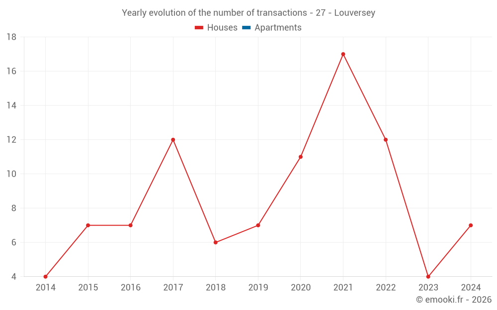 Yearly evolution of the number of transactions - 27 - Louversey