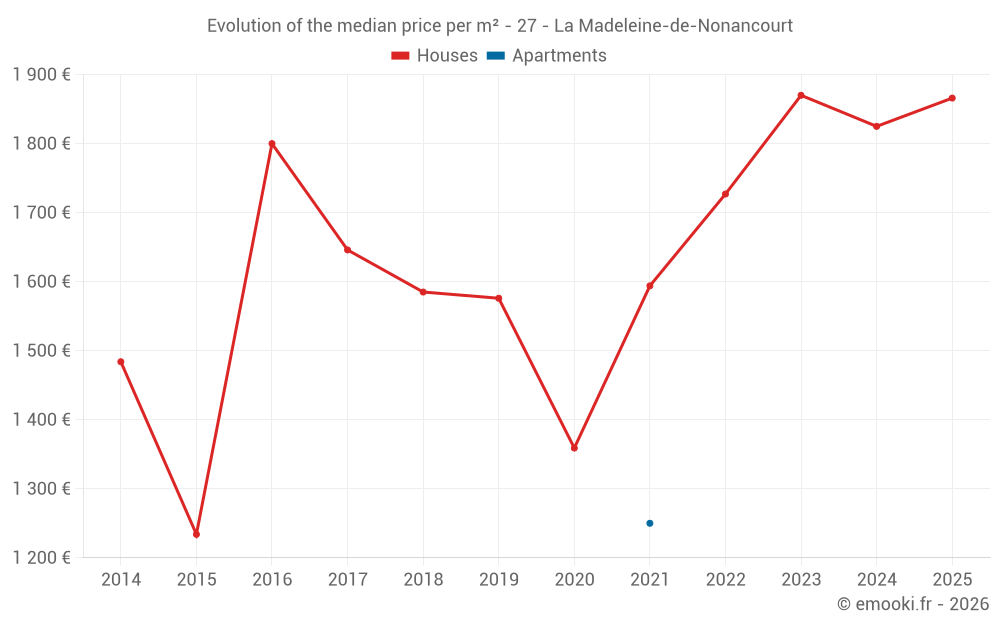 Evolution of the median price per m² - 27 - La Madeleine-de-Nonancourt