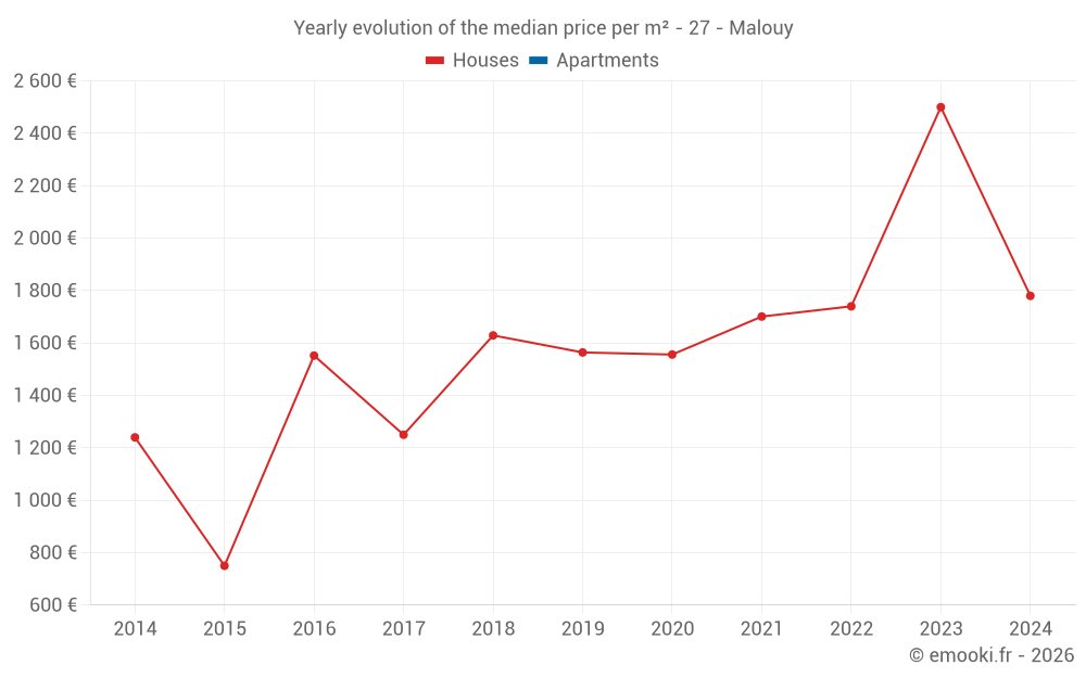 Yearly evolution of the median price per m² - 27 - Malouy