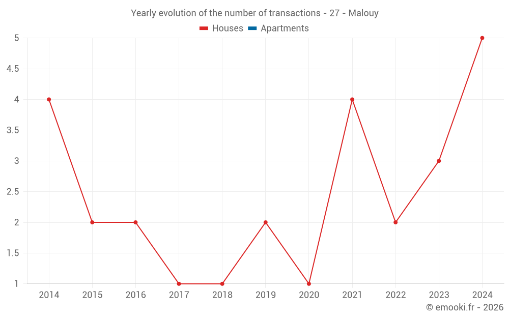 Yearly evolution of the number of transactions - 27 - Malouy