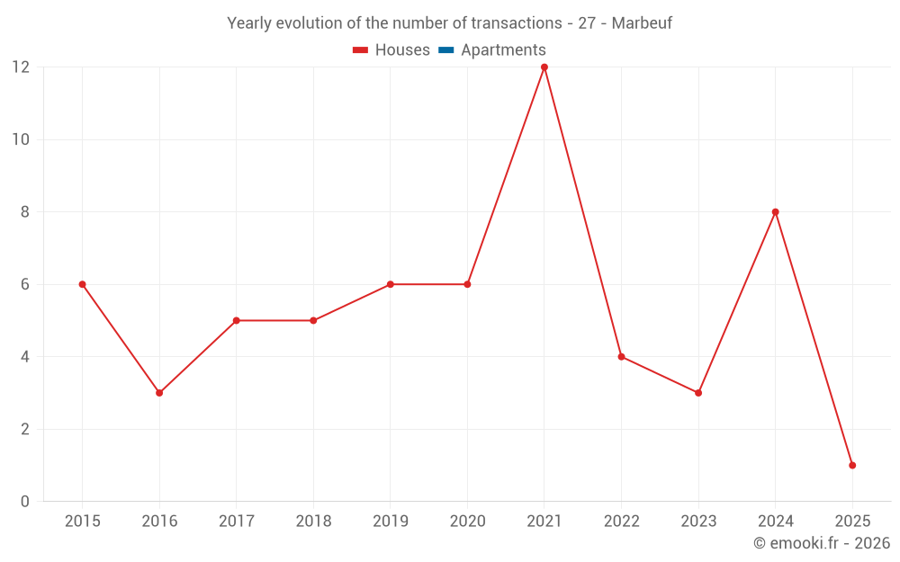 Yearly evolution of the number of transactions - 27 - Marbeuf