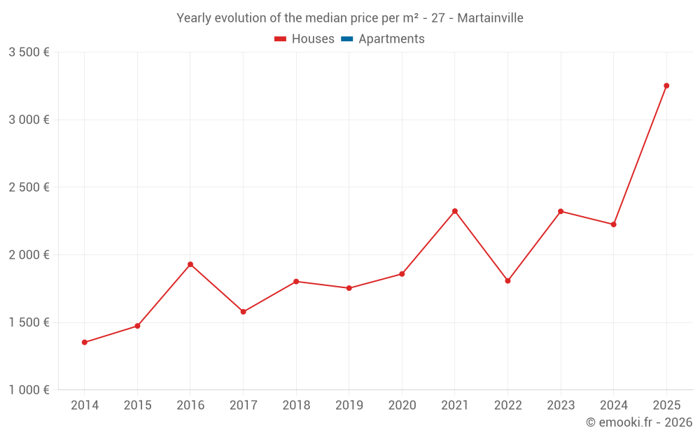 Yearly evolution of the median price per m² - 27 - Martainville