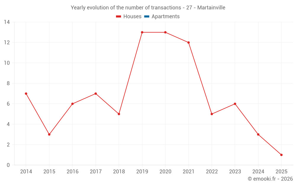 Yearly evolution of the number of transactions - 27 - Martainville