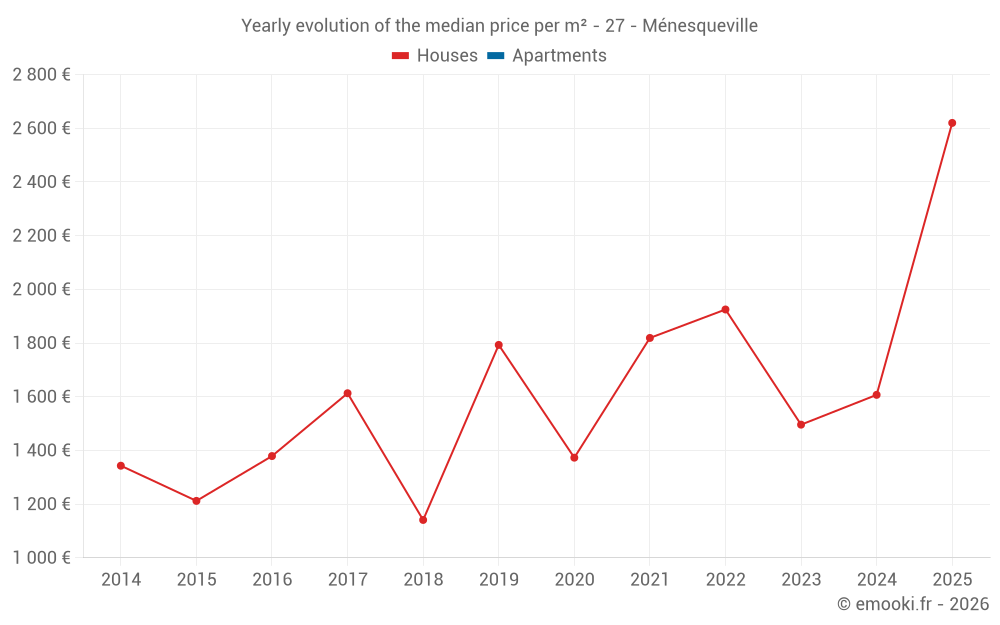 Yearly evolution of the median price per m² - 27 - Ménesqueville
