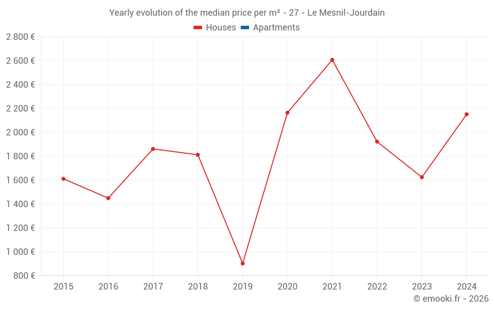Yearly evolution of the median price per m² - 27 - Le Mesnil-Jourdain