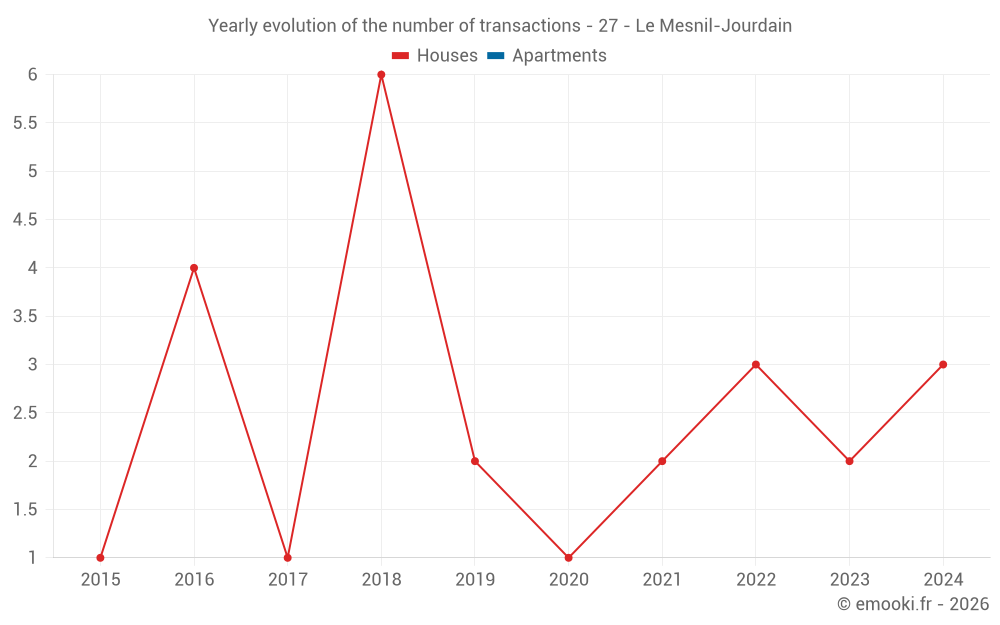 Yearly evolution of the number of transactions - 27 - Le Mesnil-Jourdain