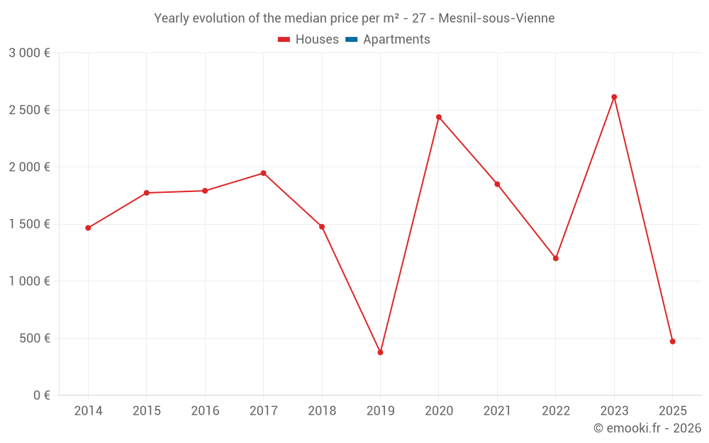 Yearly evolution of the median price per m² - 27 - Mesnil-sous-Vienne